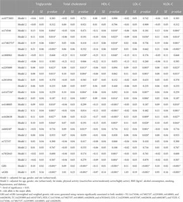 Evaluation of genetic variants related to lipid levels among the North Indian population